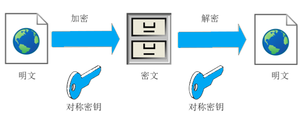 HTTP對(duì)稱密鑰