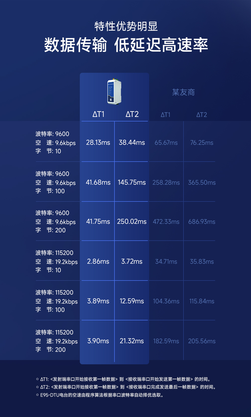 E95-DTU(433C20-485)-2.0數(shù)傳電臺(tái)高延遲低速率