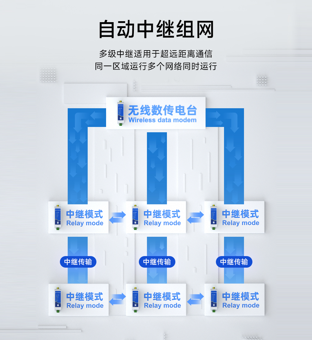 E95-DTU(433C20-485)-2.0數(shù)傳電臺(tái)自動(dòng)中繼組網(wǎng)