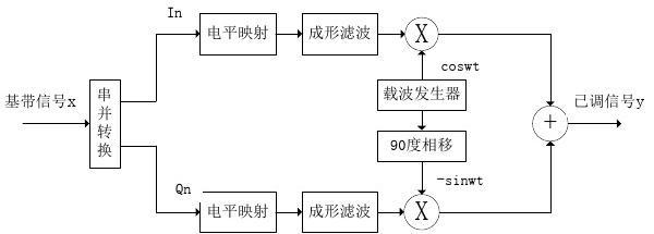 QAM調制技術