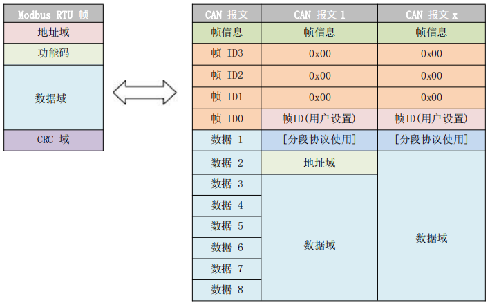 4CAN轉(zhuǎn)設備modbus轉(zhuǎn)換模式