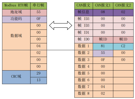 5CAN轉(zhuǎn)設備modbus轉(zhuǎn)換模式