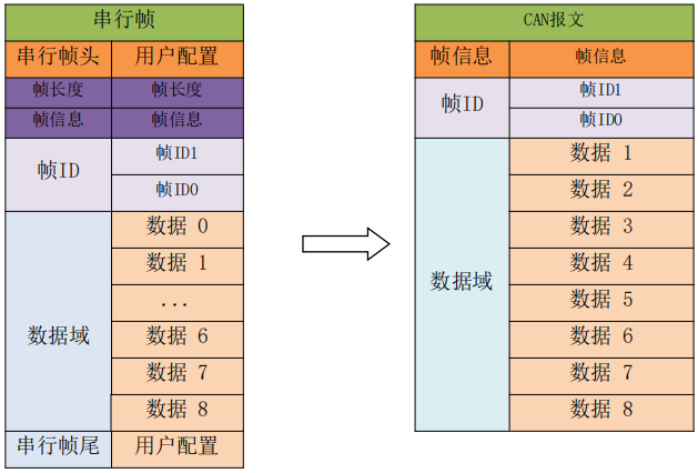 1CAN轉設備自定義協議轉換模式