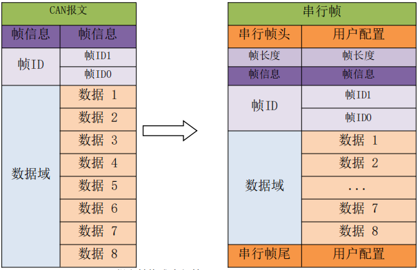 2CAN轉設備自定義協議轉換模式