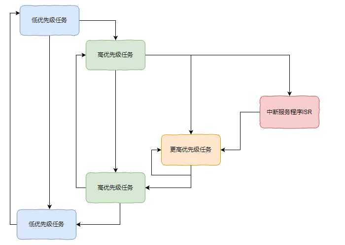 實(shí)時(shí)操作系統(tǒng)（RTOS）