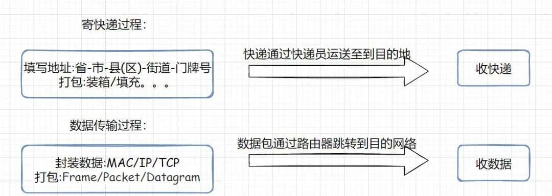 如何理解IP地址和MAC地址？