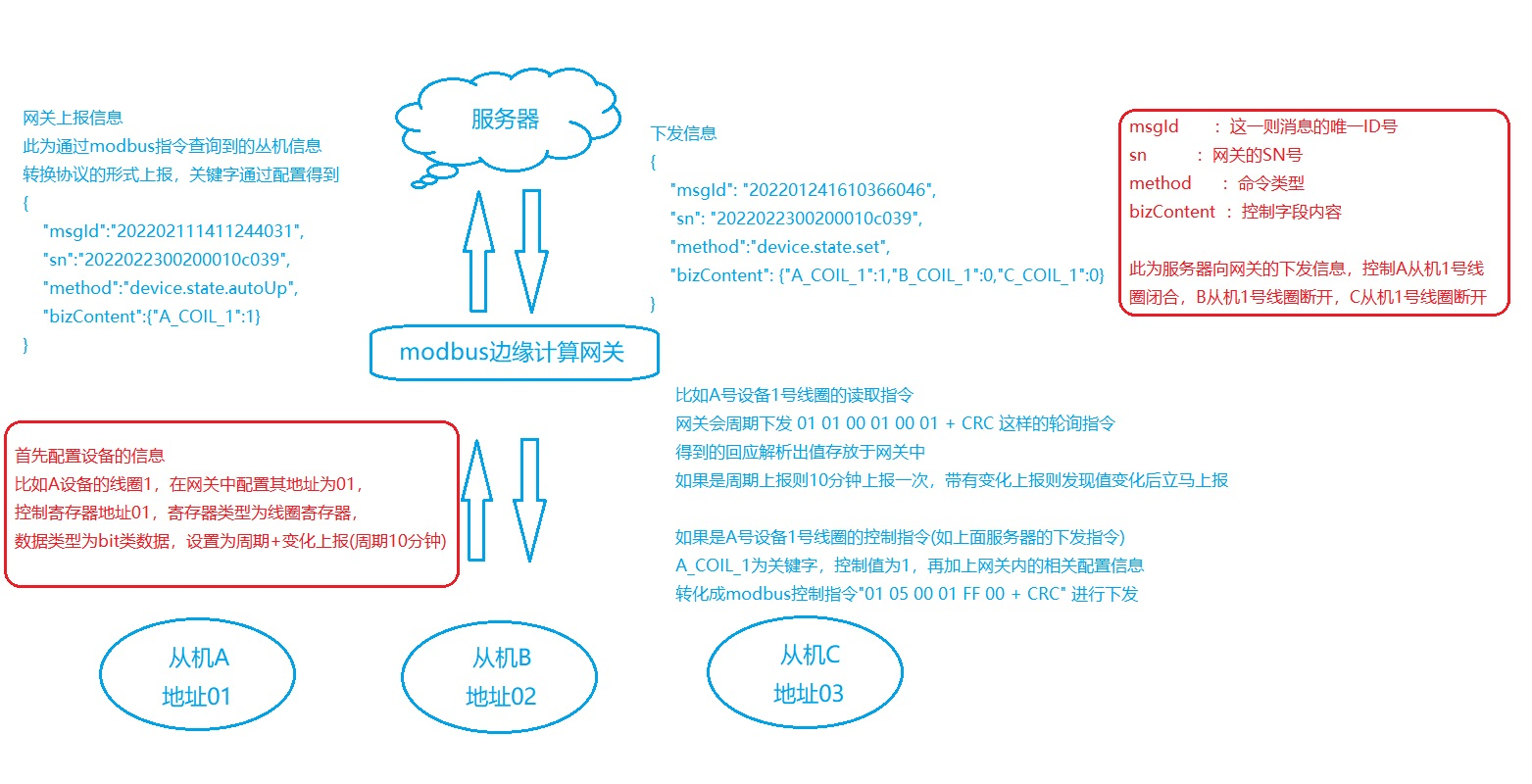 邊緣計算網(wǎng)關