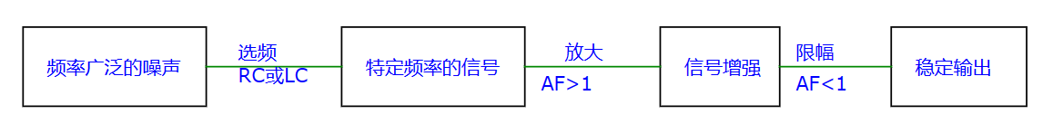 正弦波振蕩電路過(guò)程