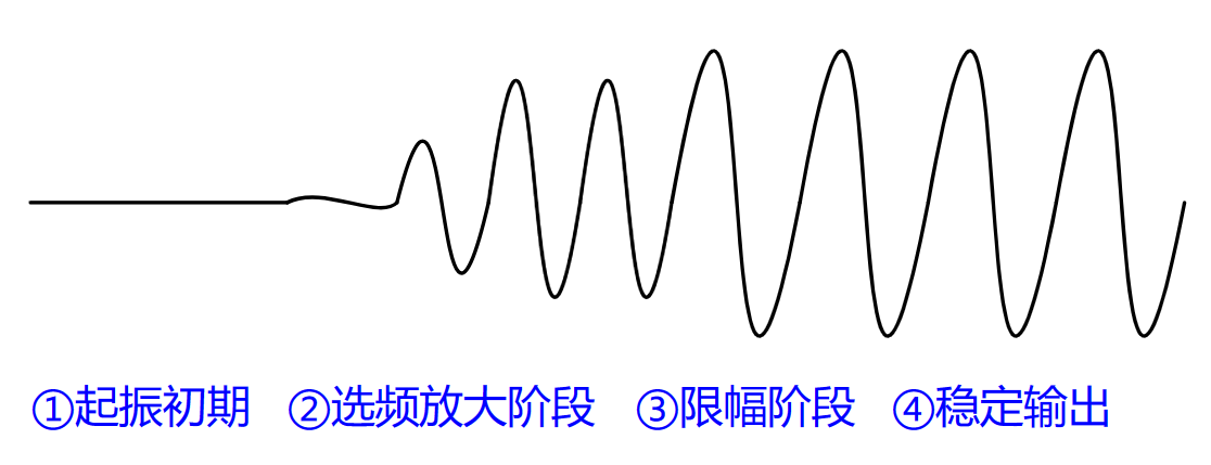 正弦波振蕩電路信號(hào)輸出過(guò)程