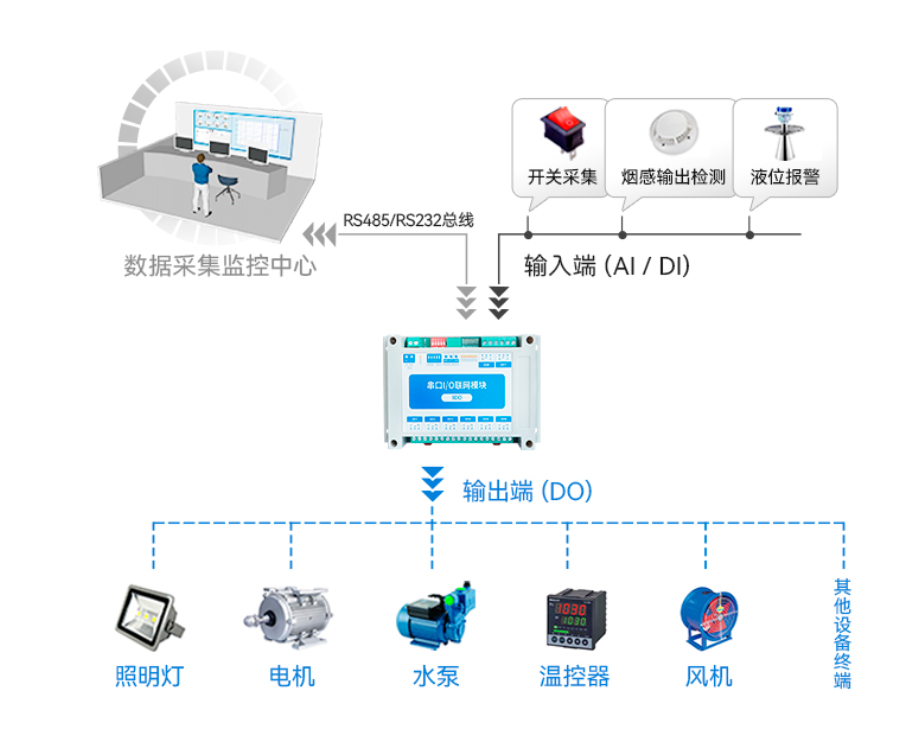 遠程工業(yè)控制系統(tǒng)