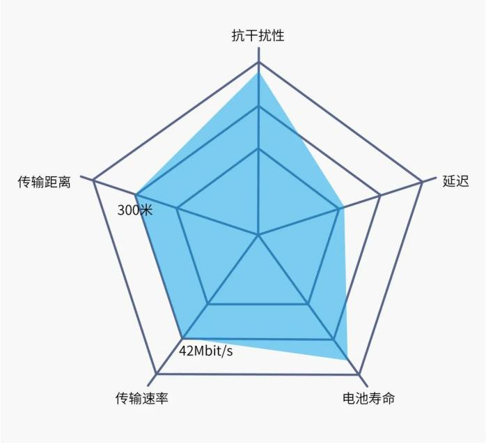 藍(lán)牙5.3協(xié)議對比