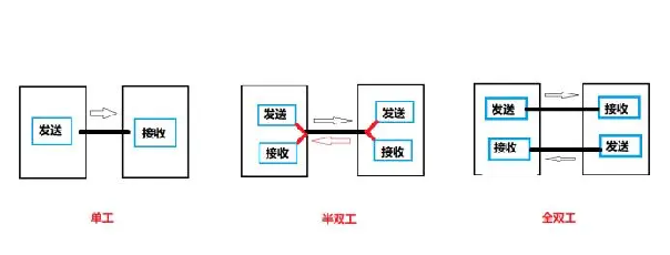 單工、雙工、半雙工、全雙工