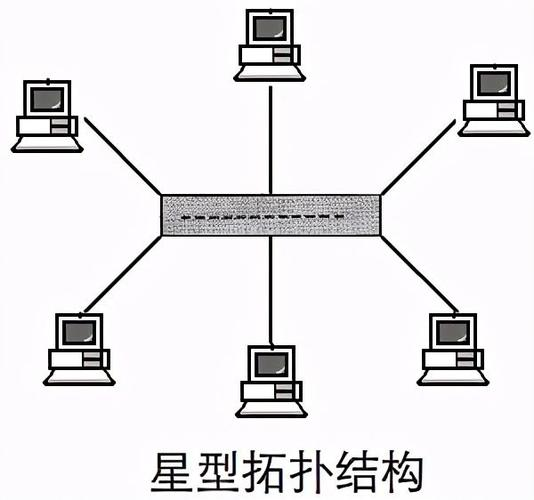 星型網(wǎng)絡(luò)拓撲結(jié)構(gòu)
