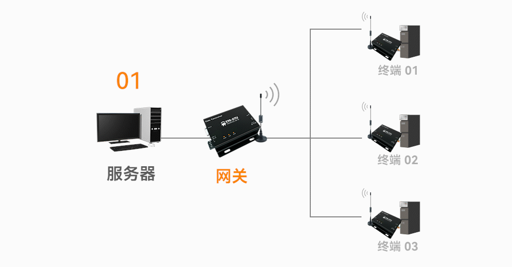 3邊緣計算網關