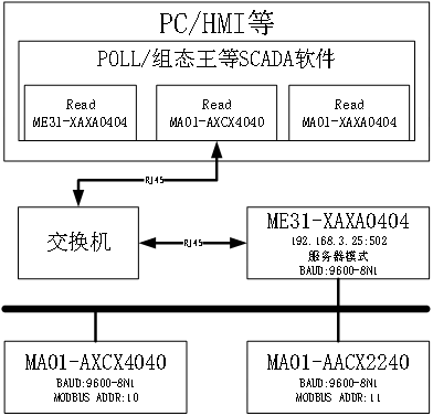 網絡IO網關聯網功能