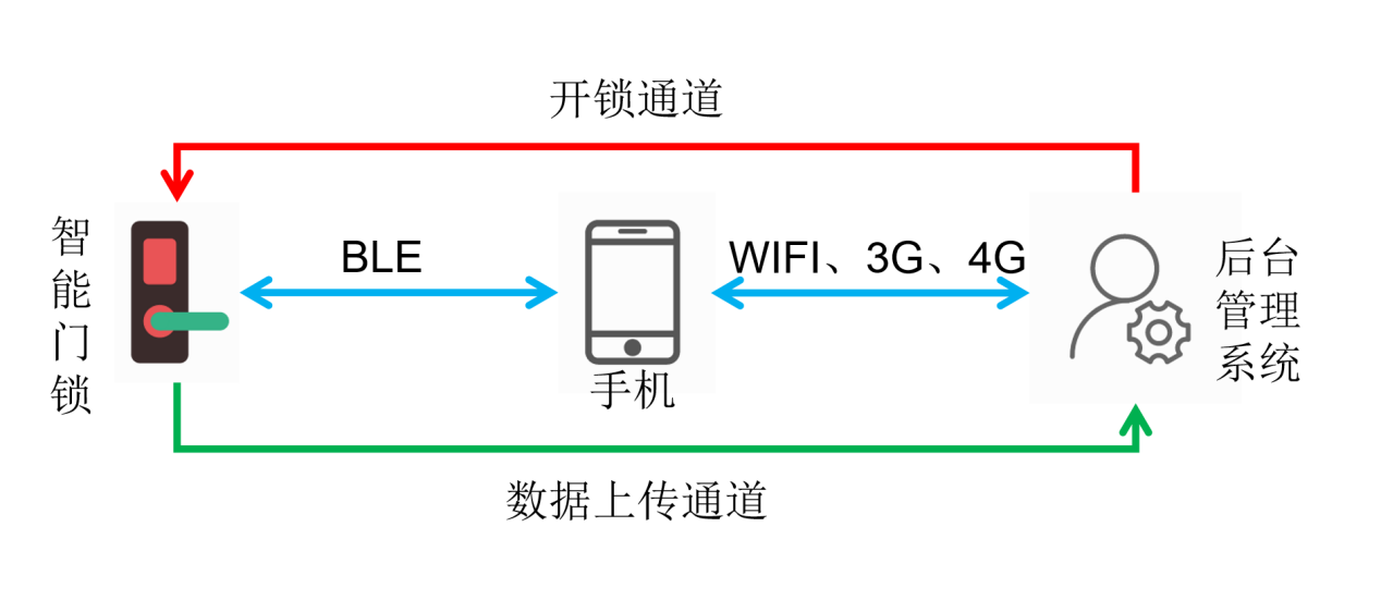 藍牙模塊智能門鎖
