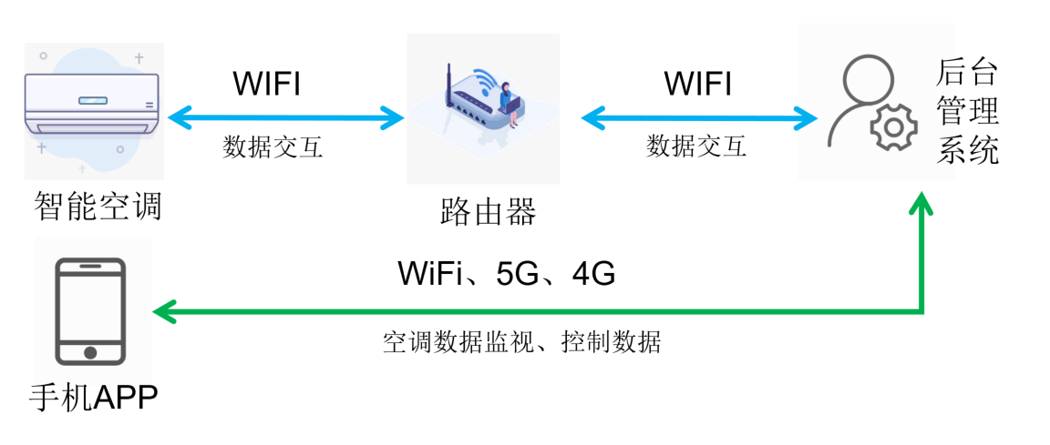 WiFi模塊智能空調