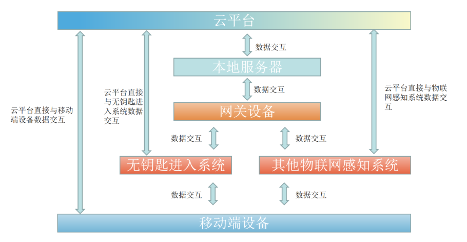 無鑰匙進(jìn)入系統(tǒng)工作原理