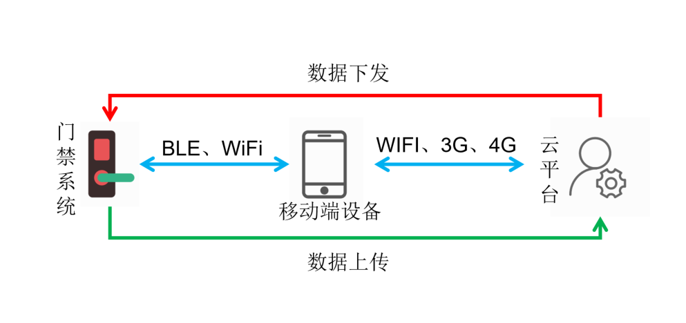 無鑰匙進(jìn)入系統(tǒng)用到哪些無線傳輸模塊