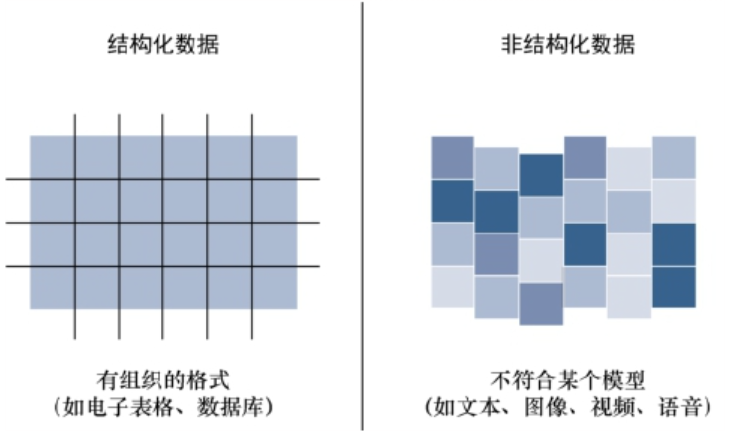 數(shù)據(jù)結(jié)構(gòu)化與非機構(gòu)化的差異