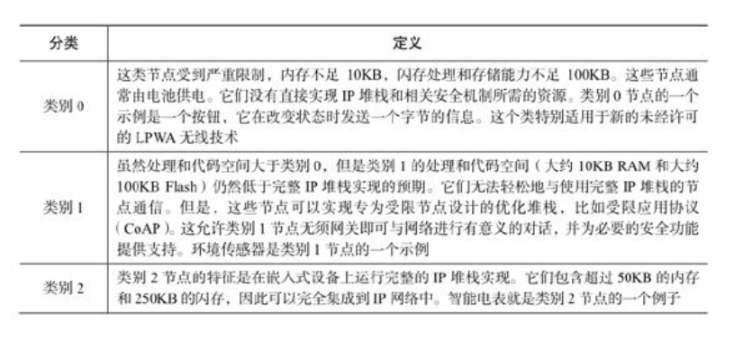物聯(lián)網(wǎng)無(wú)線接入技術(shù)