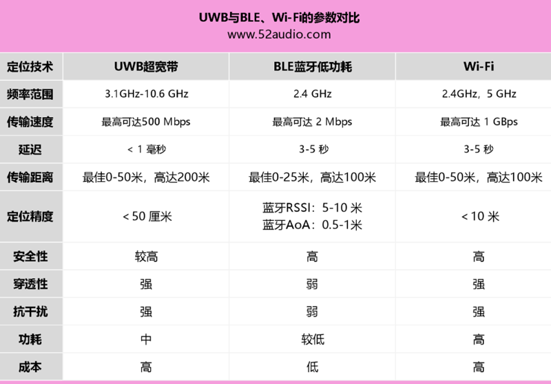 UWB、Wi-Fi和藍(lán)牙無線技術(shù)參數(shù)對(duì)比