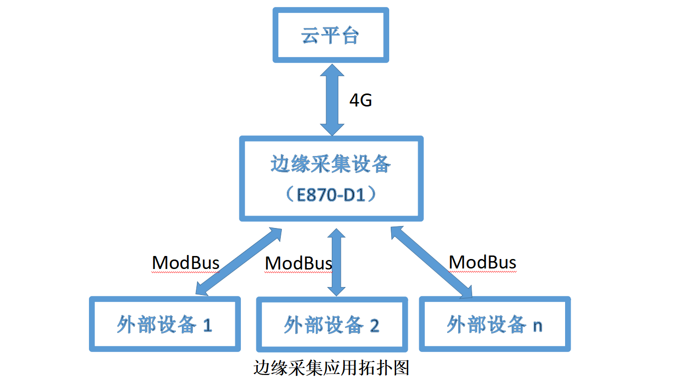 邊緣采集應用拓撲圖