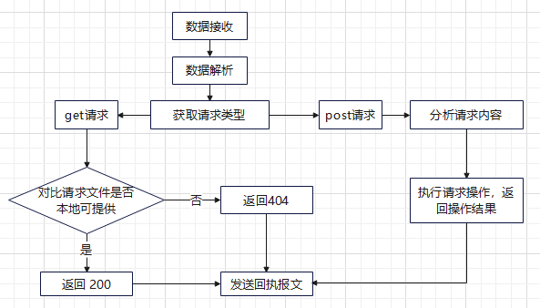 簡(jiǎn)易webserver服務(wù)器設(shè)計(jì)思路
