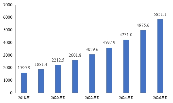 全球冷鏈物流行業(yè)市場(chǎng)規(guī)模及預(yù)測(cè)（億美元）