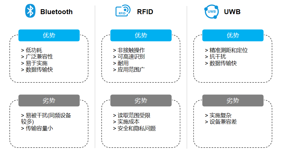 BLE、RFID和UW優(yōu)略勢