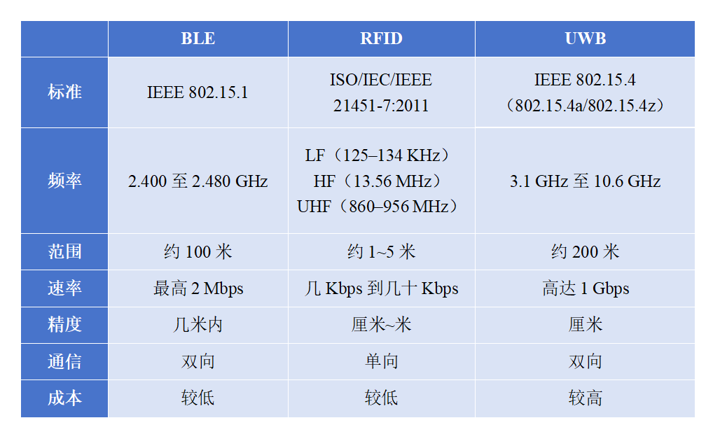 BLE、RFID和UW