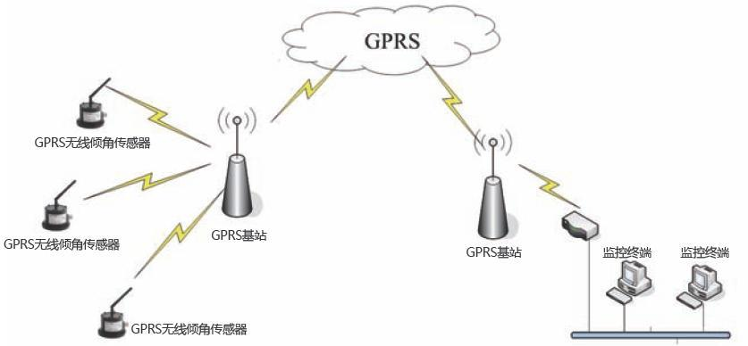 GPRS移動通信的數據傳輸先鋒