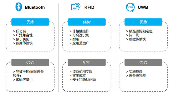 BLE、RFID、UWB對比2