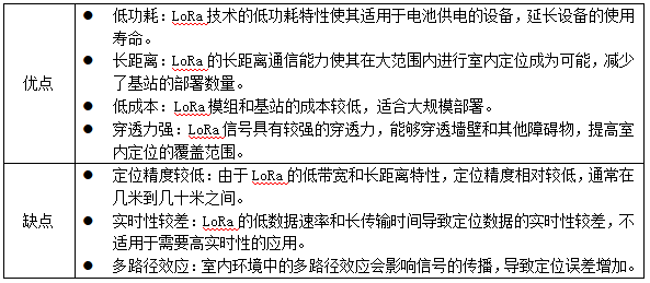 2 LoRa在室內(nèi)定位中的應用