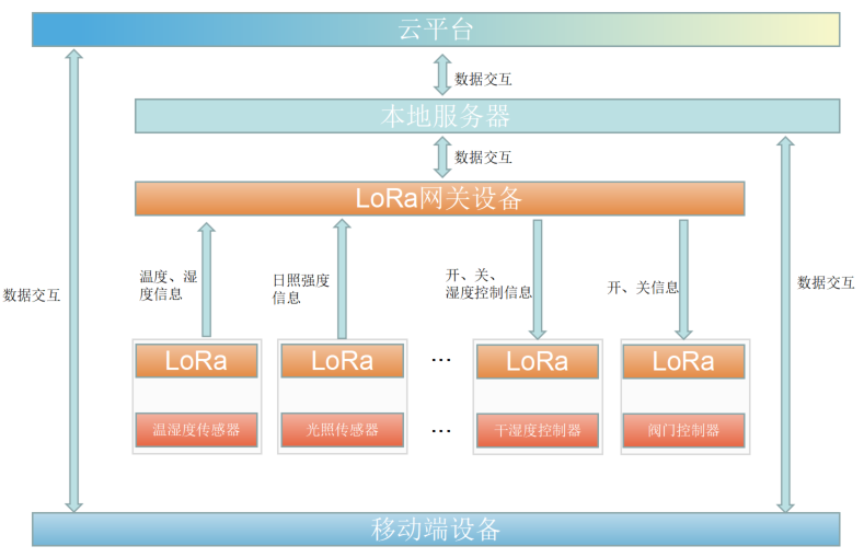 2 LoRa在智慧農(nóng)業(yè)中的應用