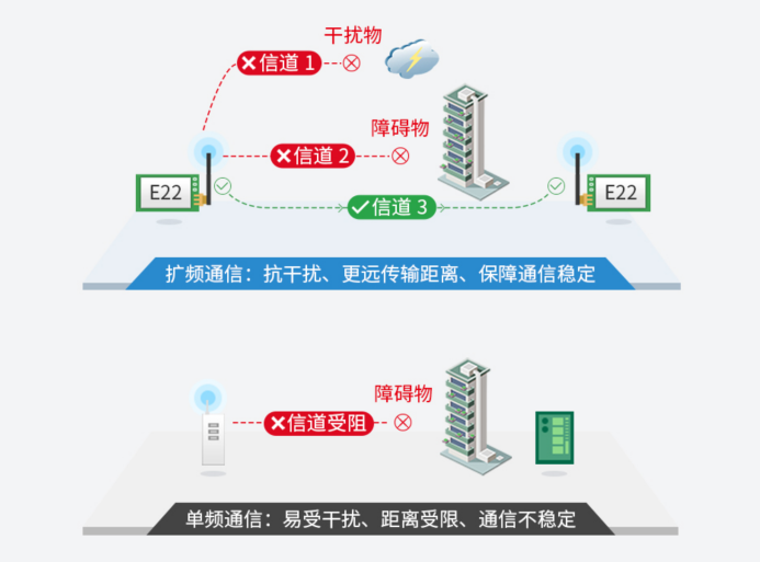 1 LoRa在智慧農(nóng)業(yè)中的應用