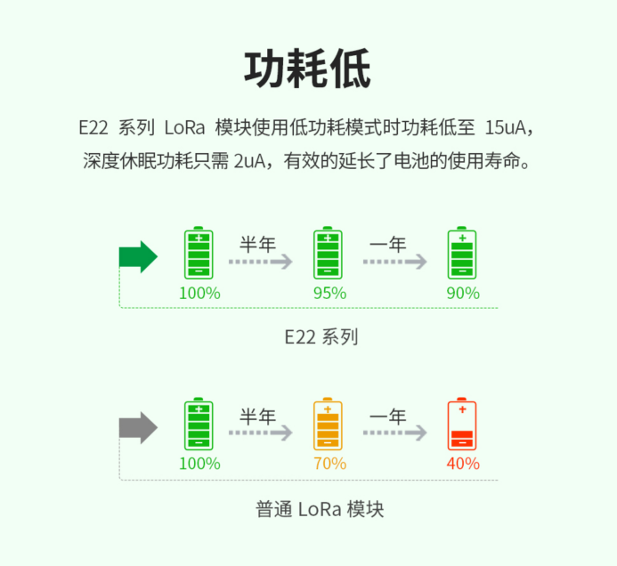 4 LoRa在智慧農(nóng)業(yè)中的應用