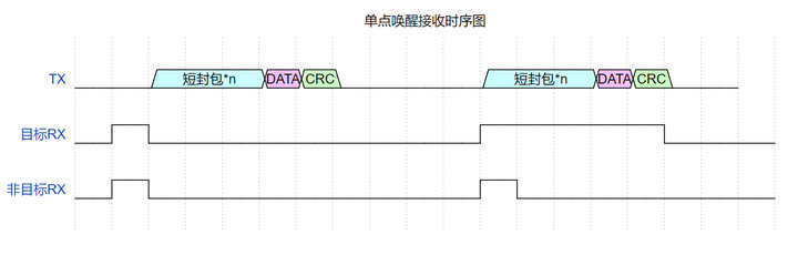 3 單點喚醒技術