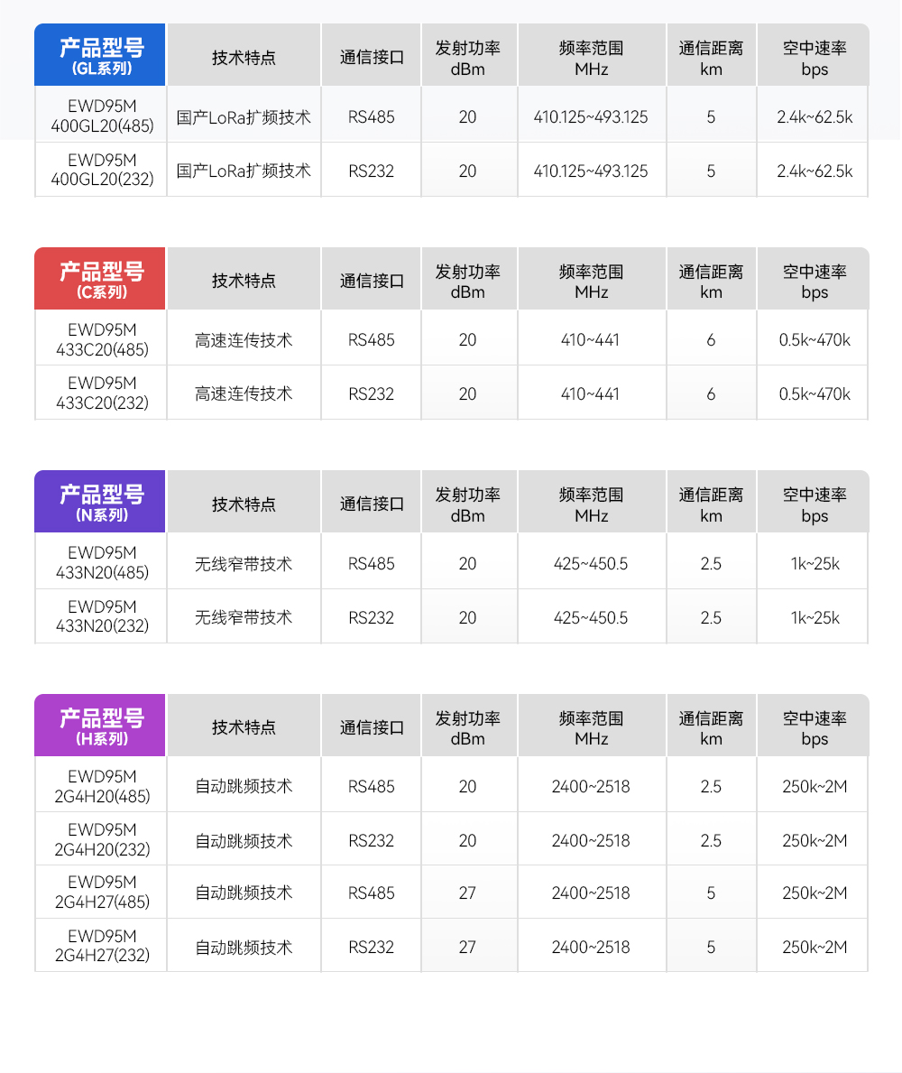 EWD95M-2G4H20(490) 自動跳頻RS485數傳電臺
