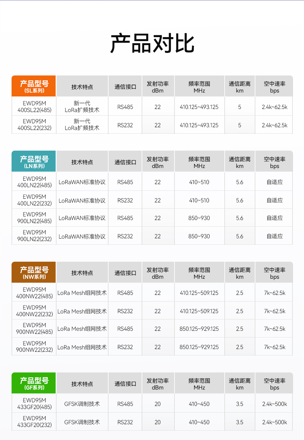 EWD95M-2G4H20(489) 自動跳頻RS485數傳電臺
