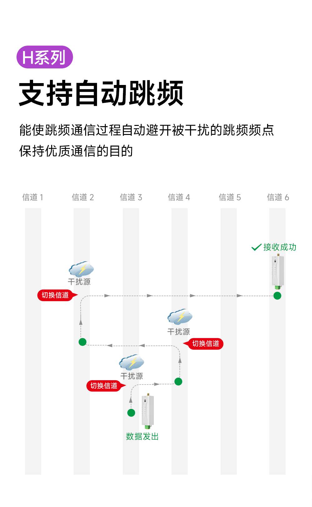 EWD95M-2G4H20(492) 自動跳頻RS485數傳電臺
