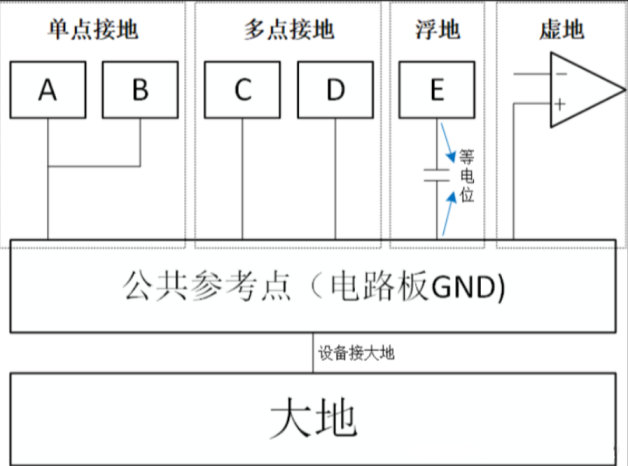 單點接地、多點接地、浮地和虛地