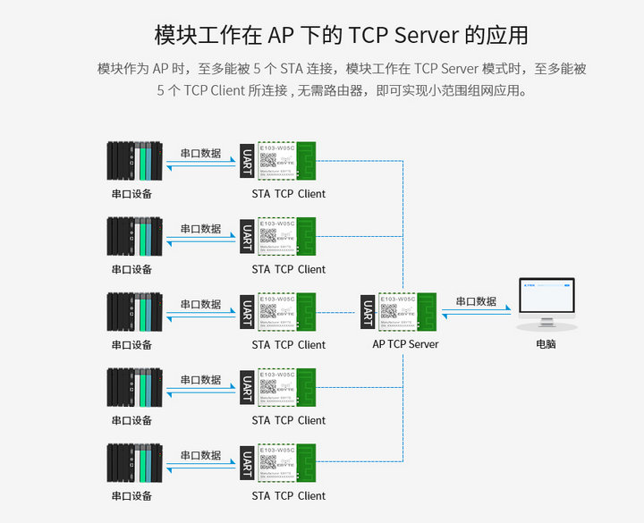 WiFi模塊AP模式應用指南