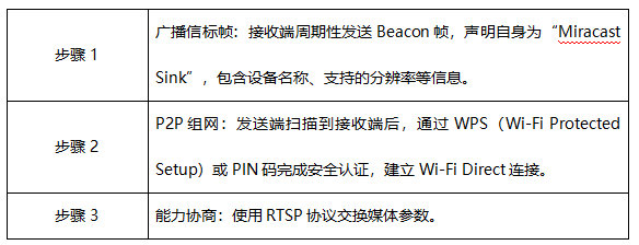 5 Wi-Fi Display技術設備發(fā)現(xiàn)與連接建立