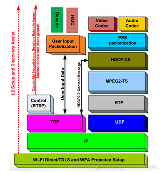 1 Wi-Fi Display技術架構