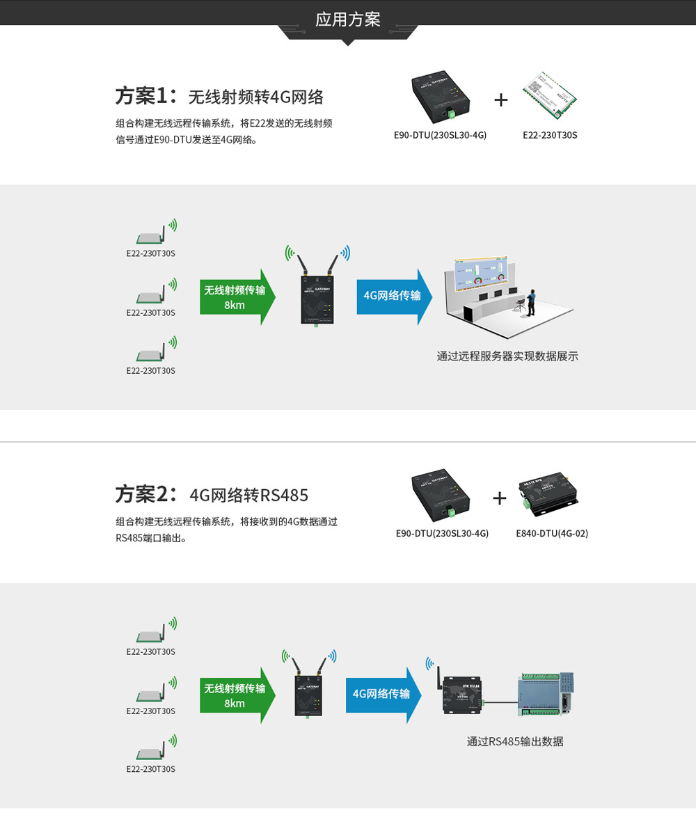 E90-DTU 4G系列數(shù)傳電臺(tái)應(yīng)用方案
