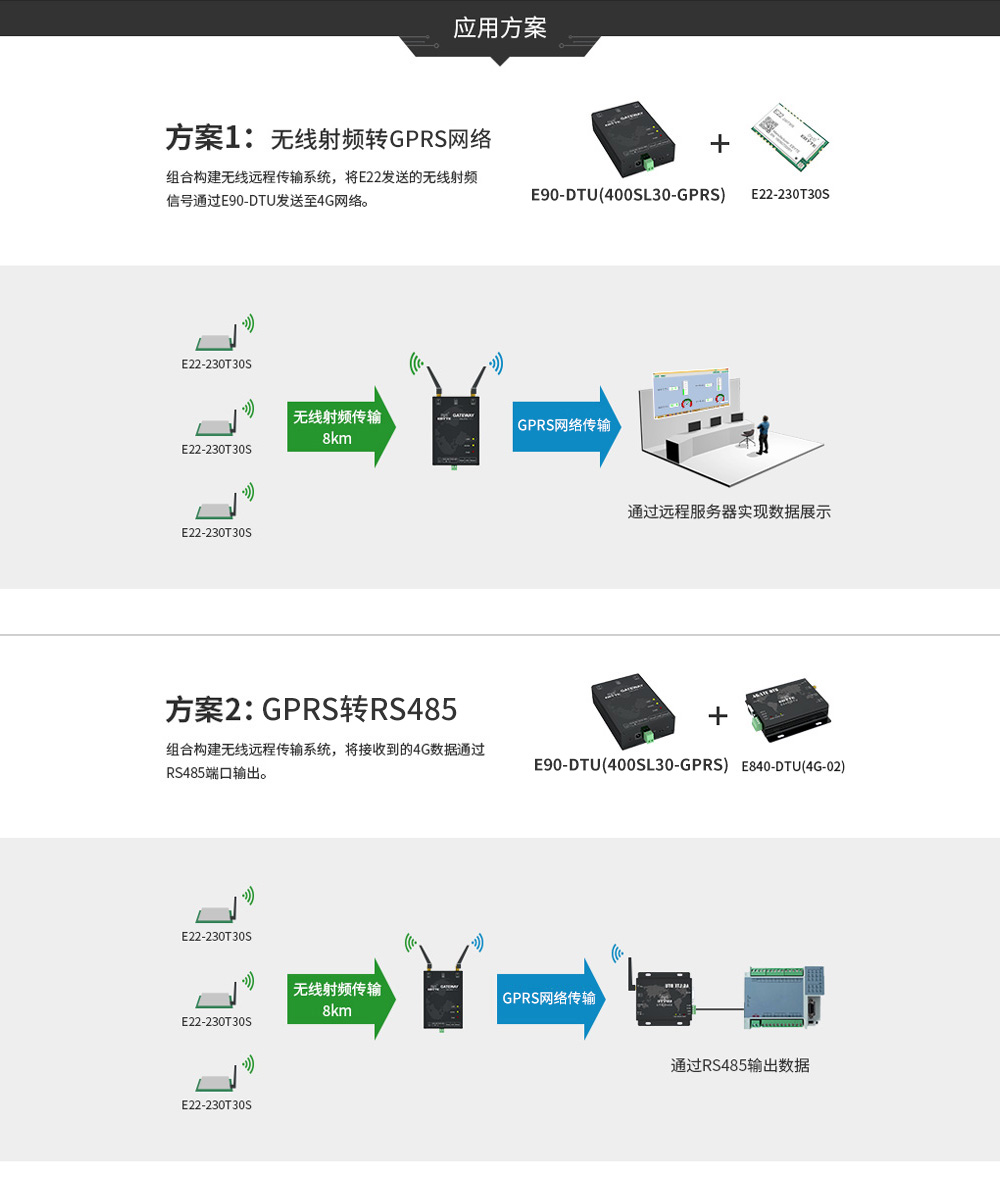 E90-DTU GPRS系列數(shù)傳電臺應用方案