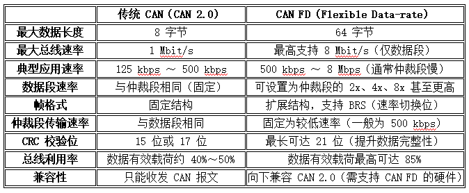 CAN與CAN-FD對(duì)比