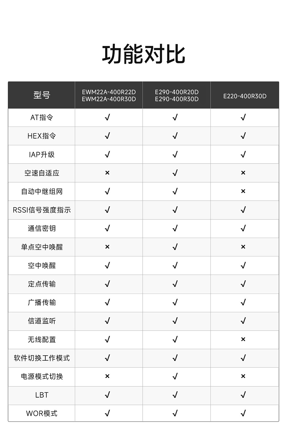E290-400R20D 國產(chǎn)RS485接口LoRa模塊簡(jiǎn)介 (2)