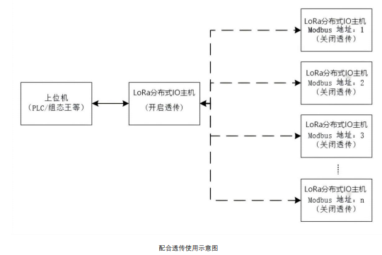 12  M31分布式IO無線電臺(tái)控制